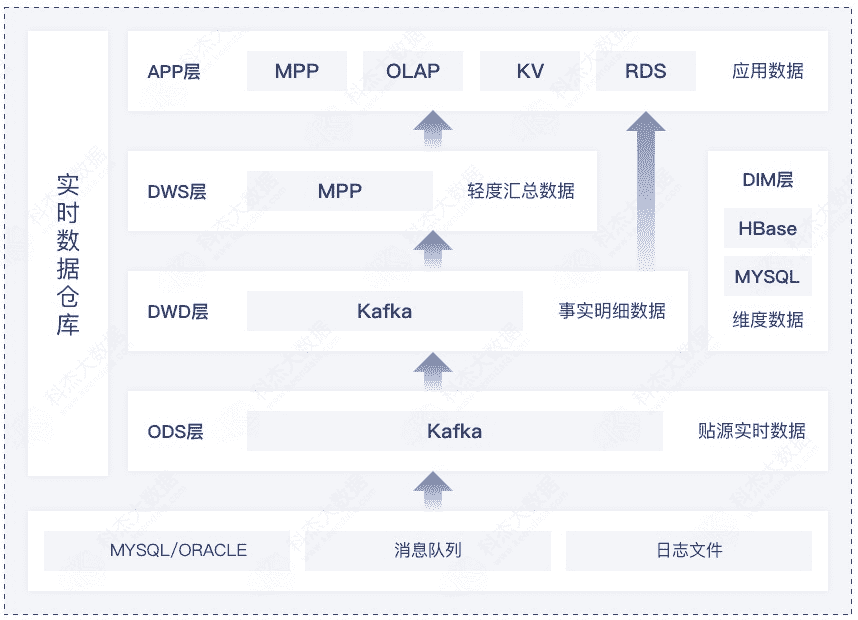 数仓分层